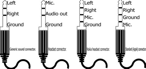 For my headphones the right and left channels were in green and white insulation while the two grounds were bare copper wires. How was the 3.5 mm audio jack developed and standardized? - Quora