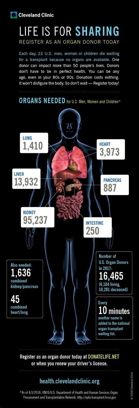 U S Organ Donation Statistics 2018 Organ Donation Organ Donation Quotes Organ Donor