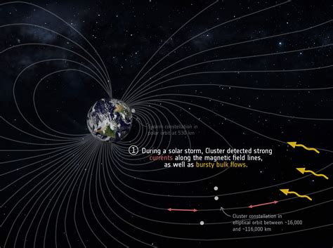 Esa The Earths Magnetotail Cluster Is Currently Investigating This