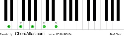 D Minor Ninth Piano Chord Dm9 Chordatlas