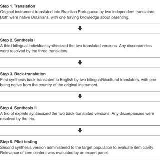 (PDF) Transcultural adaptation, validity and reliability ...