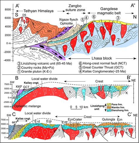 Generalized Geological Cross Section A A Between The Tethyan