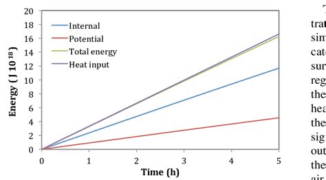 Time Series For The Equator Heat Source Experiment 3a Internal