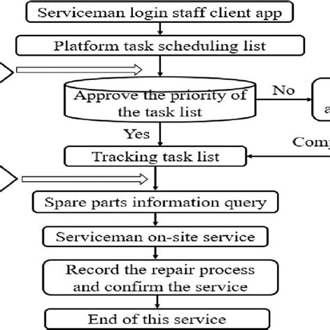 Service Personnel Maintenance Process Flow Chart Download Scientific