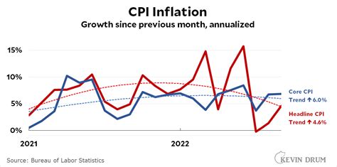 September Inflation Remains Stubbornly Elevated Kevin Drum