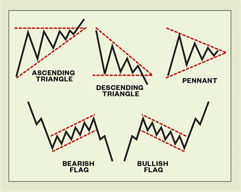 Various Chart Patterns