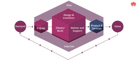 Itil® Service Value System Model And Itil® Svs Components