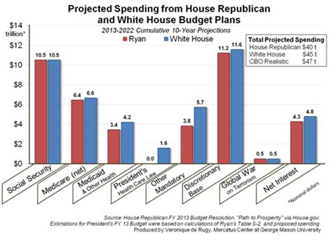 Projected Spending From House Republican And White House Budget Plans