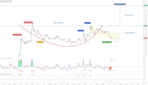 Is Xrp Going To 25 For Bitstampxrpusd By Withoutworries — Tradingview