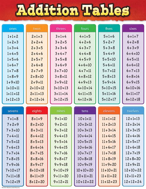 Addition Tables Chart Math Methods Math Subtraction Teaching Math