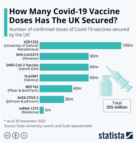15 of 84 (18%) in the vaccine in comparison to 5 of 28 (18%) in placebo recipients in the 4 μg. Chart: How Many Covid-19 Vaccine Doses Has the UK Secured ...