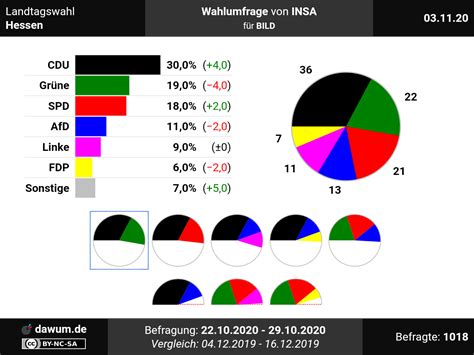 Landtagswahl Hessen: Neueste Wahlumfrage von INSA | Sonntagsfrage #ltwhe