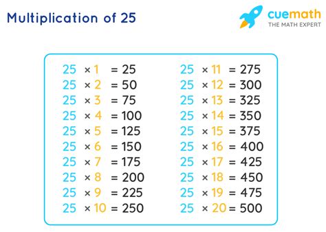 25 Times Table Learn Table Of 25 Multiplication Table Of 25 En