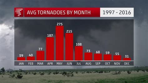 Us Peak Of Tornado Season Approaches April May And June Are Most Active And Dangerous Months
