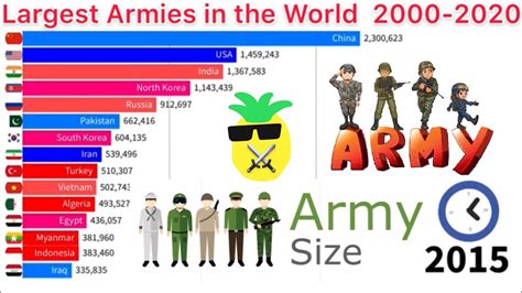 Top 15 Largest Armies In The World Timeline Of Largest Armies