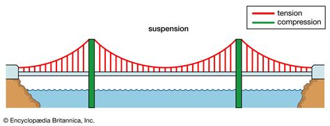 Cantilever Bridge Diagram