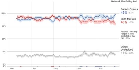 Presidential Polls Over Time Election Guide 2008 The New York Times
