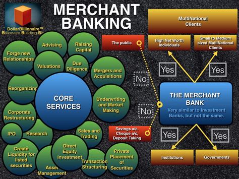 Balance sheet the balance sheet is one of the three fundamental financial statements. Merchant Banking | Definition Of Merchant Banking ...