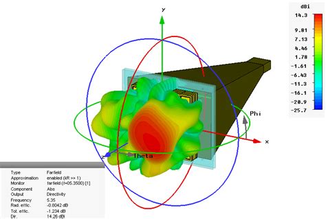 3d Radiation Pattern Of The Realistic Model Of The Horn Antenna In Cst