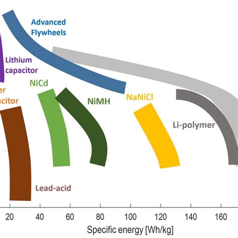 Comparison Of Specific Power And Specific Energy Capacities For