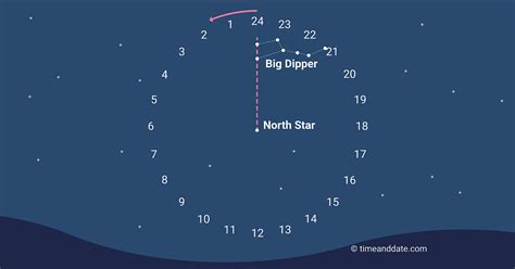 In the chart above you will find that mizar needs a string length of 91/8 inches. Tell Time With Stars