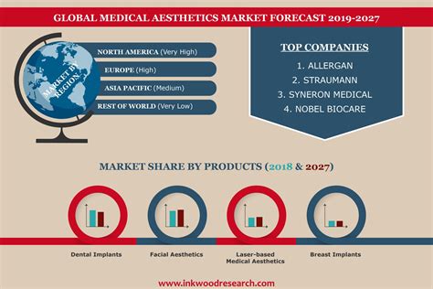 Global Medical Aesthetics Market Trends Size Analysis 2019 2027