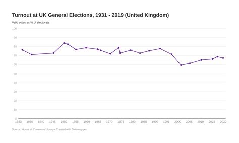 Turnout At Uk General Elections Closer