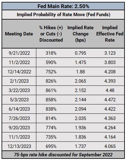Fed Speeches Interest Rate Expectations Update September Fed Meeting