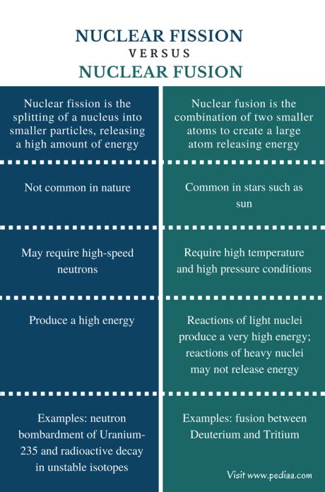 Difference Between Nuclear Fission And Fusion Definition Mechanism