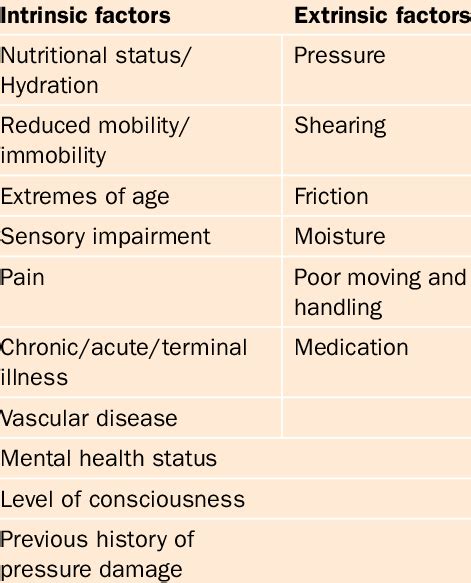 Risk Factors For Pressure Ulcers Download Scientific Diagram