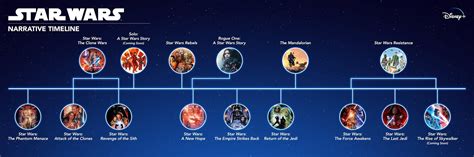 The time periods and geographic locations of various disney movies, according to various internet resources. The chronological timeline order of the Star Wars movies ...