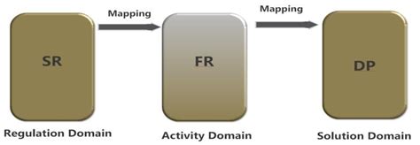 the design domains of modified axiomatic design download scientific diagram