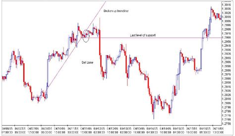 How To Find Buy And Sell Zones On Your Forex Charts Andyw