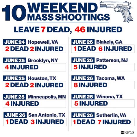 7 Killed 46 Injured In 10 Weekend Mass Shootings Nationwide 2023