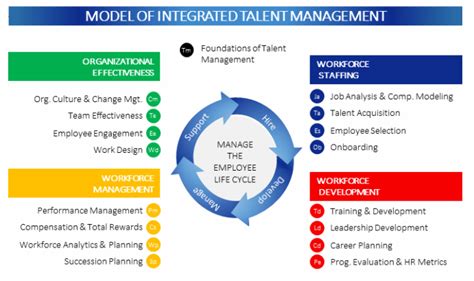 There will always be a difference in what the company desires and what it has achieved. INTEGRATED TALENT MANAGEMENT Model | Organizational ...
