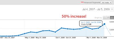 Apart from blogging, he likes traveling and riding. 50% increase in blog traffic - thanks for the support ...