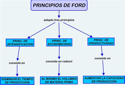 Los 3 Principios De Ford