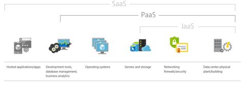 Azure Security And Compliance Blueprint Paas Web Application For Pci
