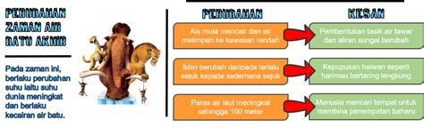Zaman air batu1kenali zaman air batuadakah anda tahu tentang zaman air batu? Sejarah Tahun 4: Zaman Air Batu | Kongsi Belajar