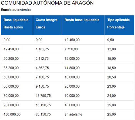 IRPF Aragón Tabla de Tramos y cálculo de retenciones