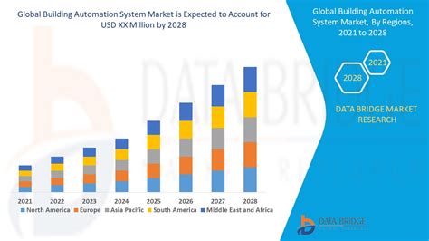 Building Automation System Market Global Industry Trends And Forecast