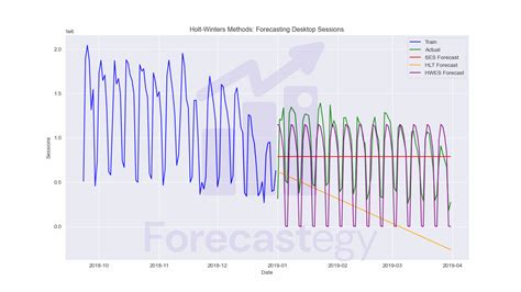 Multiple Time Series Forecasting With Holt Winters In Python Forecastegy