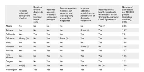 Gun Laws By State By Brooke Warren Infogram