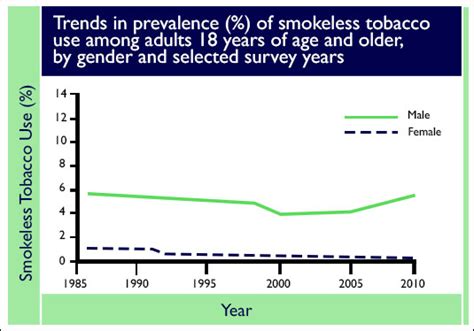 Cdc Fact Sheet Smokeless Tobacco Use In The United States Smoking