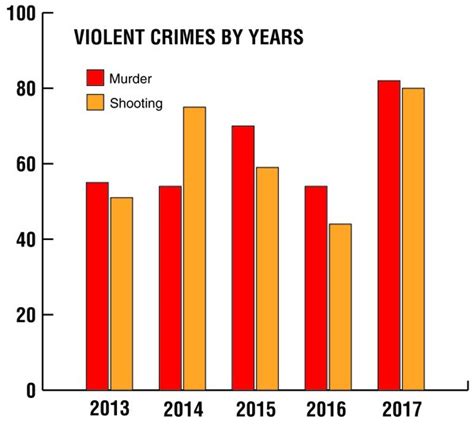 Kuala lumpur, dec 28 — the national crime index ratio fell in 2017 to 309.7 cases per 100,000 population from 355.2 in the previous year, the department of statistics malaysia (dosm) revealed today. Murders up 1,100% - Hanover homicides skyrocket in first ...