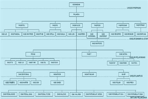 1. Struktur Organisasi TNI AL