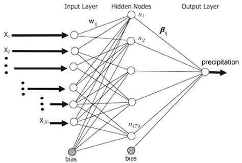 The Topological Structure Of An Extreme Learning Machine Network