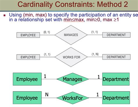 Min Max Constraints In Er Diagram
