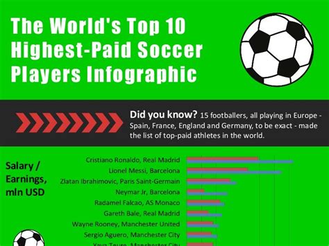 Infographic On Highest Paid Soccer Players