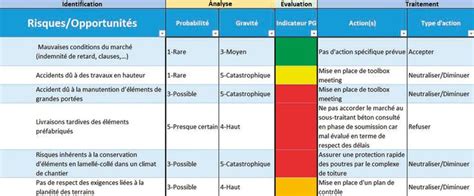 L’analyse Des Risques D’un Projet Cstc